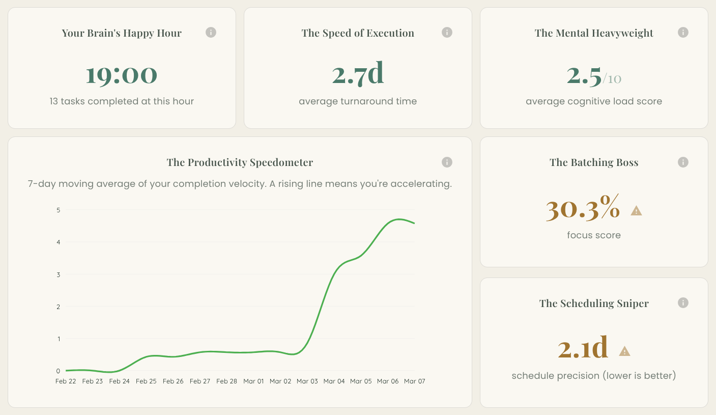 Statistics dashboard showing weekly and monthly task completion charts